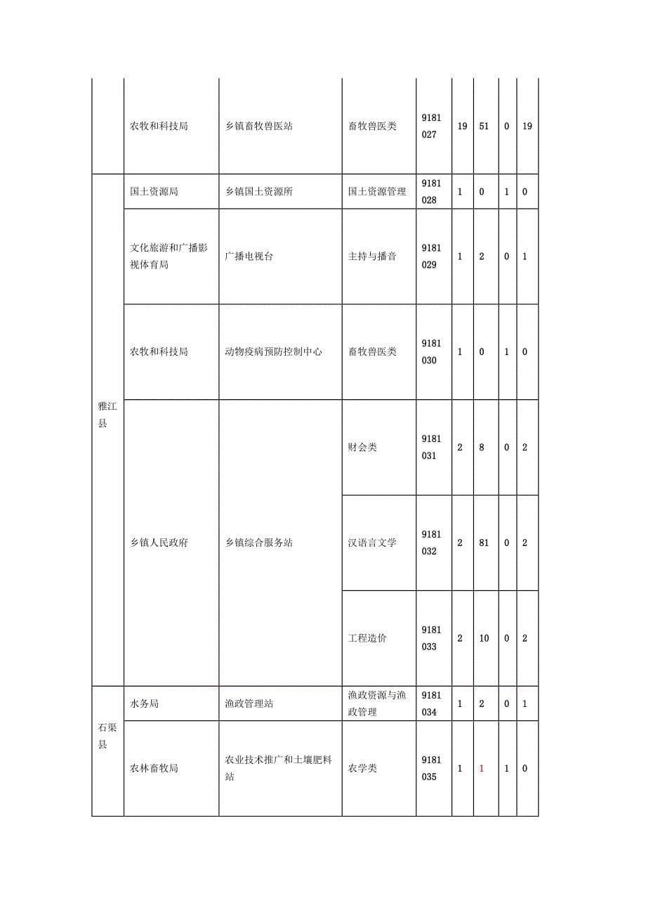 甘孜州2012年下半年公开考试聘用事业单位工作人员报考人数_第5页