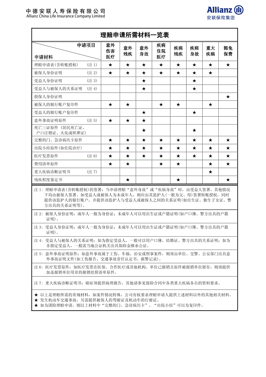 理赔申请所需材料一览表_第1页