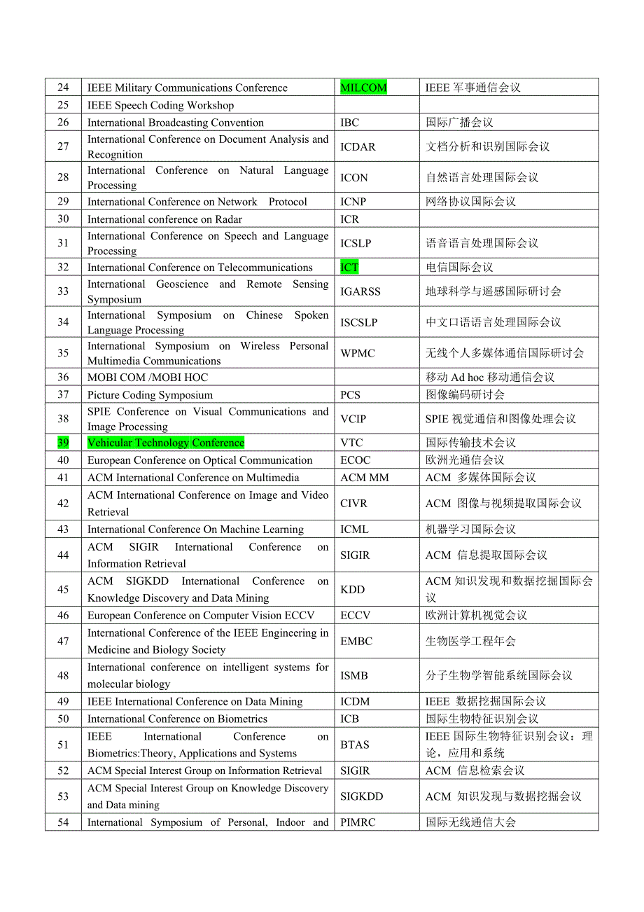 信息与通信工程学科 重要国际学术会议目录_第2页