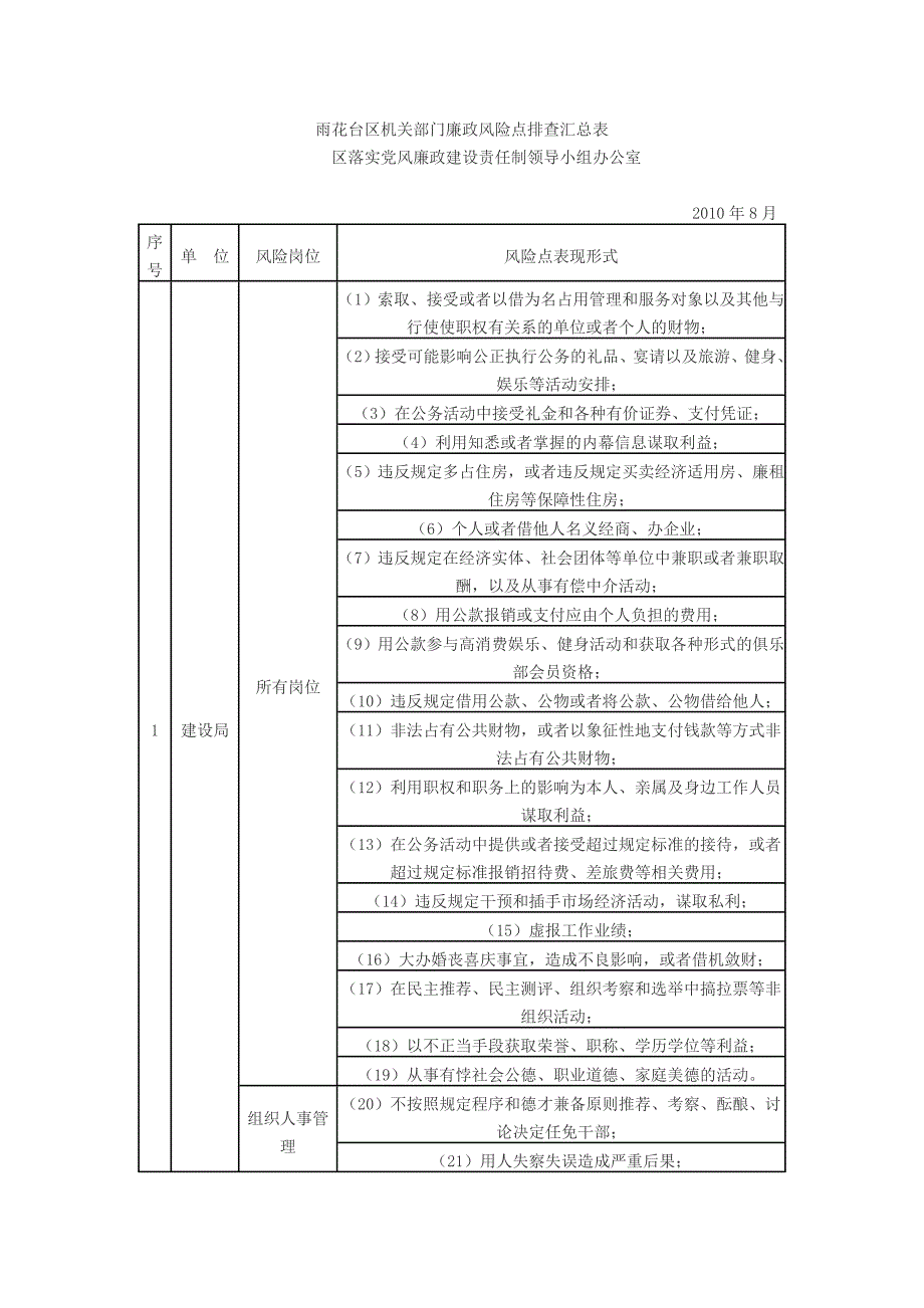 雨花台区机关部门廉政风险点排查汇总表_第1页