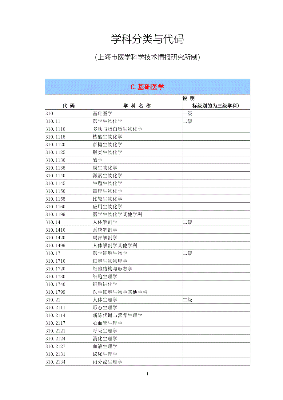 医学学科专业分类及代码_第1页