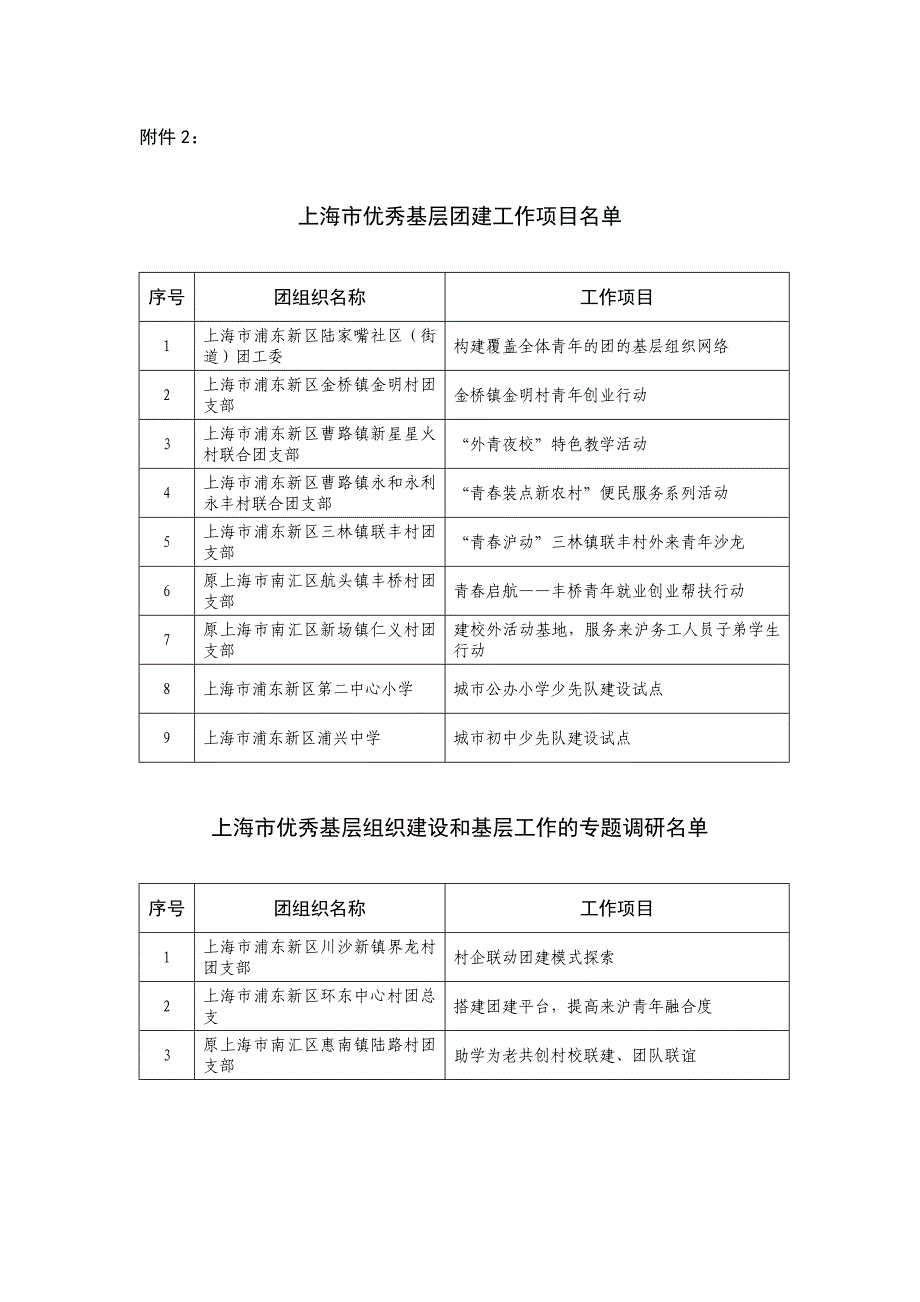 上海市五四特色团委、上海市五四特色团支部、_第4页