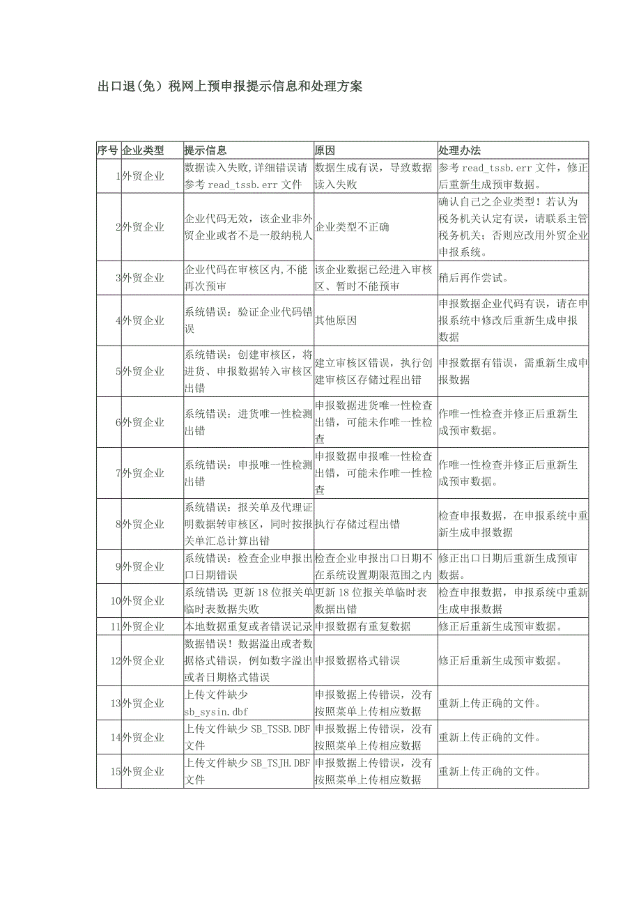 出口退(免)税网上预申报提示信息和处理方案_第1页