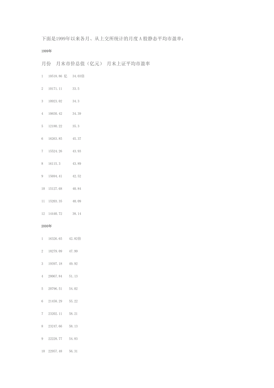 99年以来A股静态平均市盈率_第1页