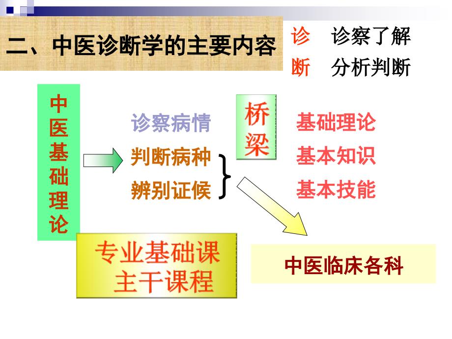 中医诊断学绪论ppt课件_第5页