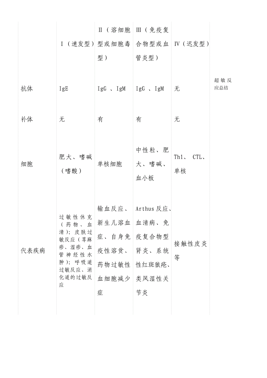 超敏反应的总结_第1页