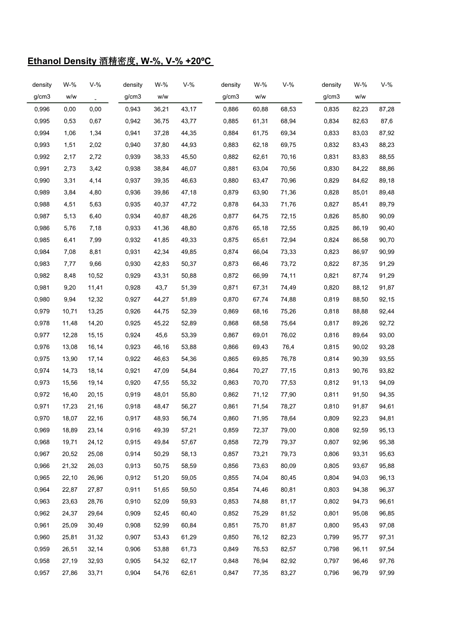 20度下酒精密度-体积-质量分数对照表_第1页
