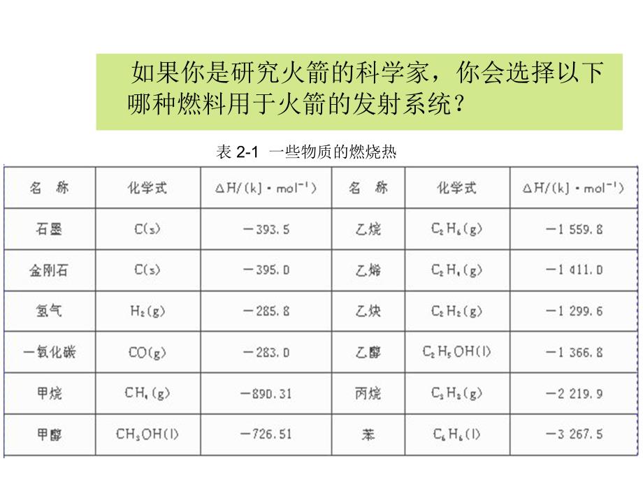 选修四第一章第二节 燃烧热 能源_第2页