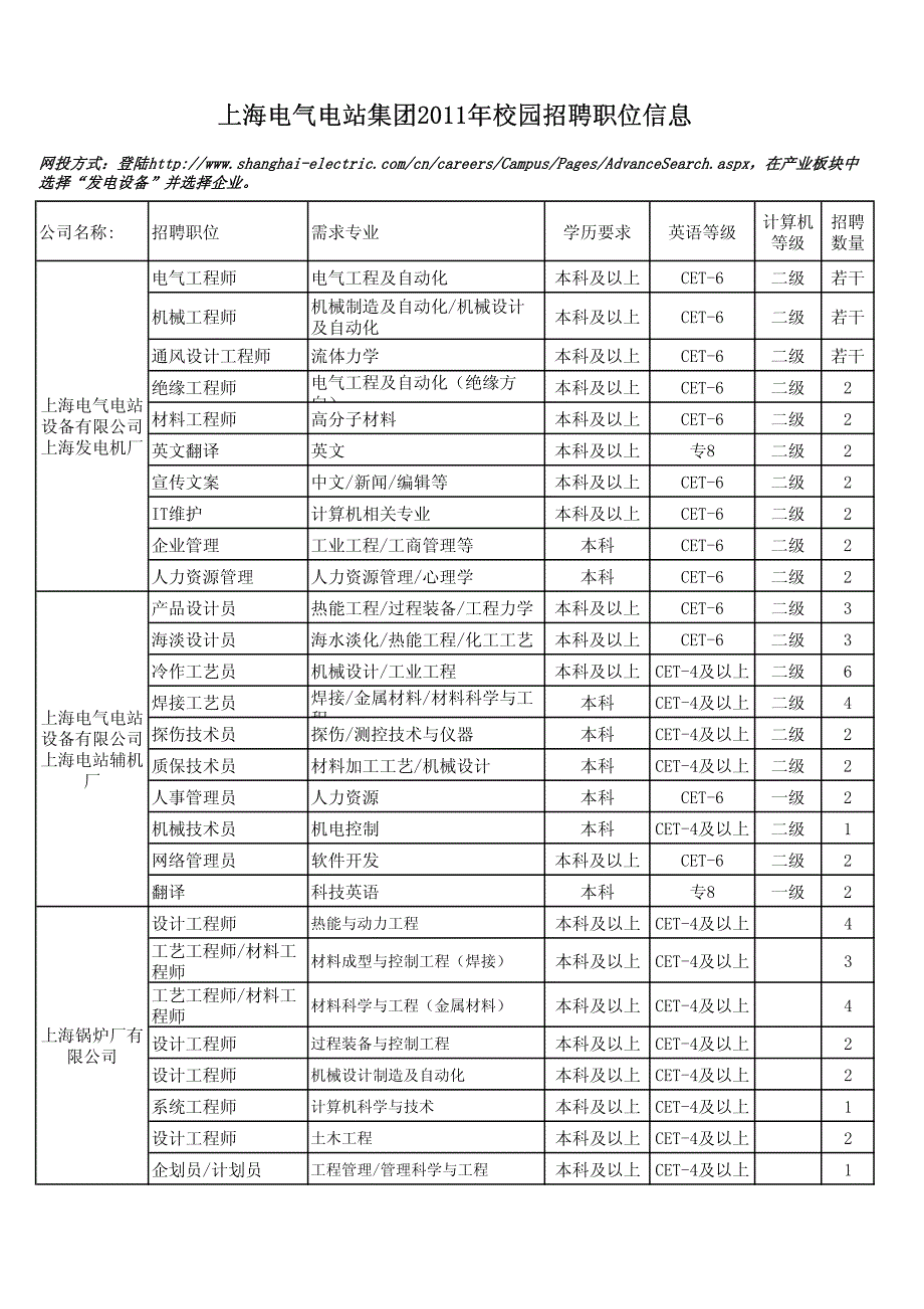 上海电气电站集团2011年校园招聘职位信息_第1页