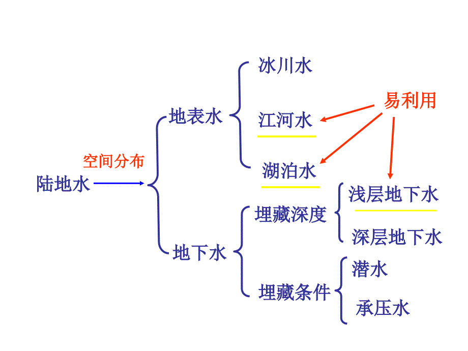 人教版必修一自然界水循环ppt课件_第4页