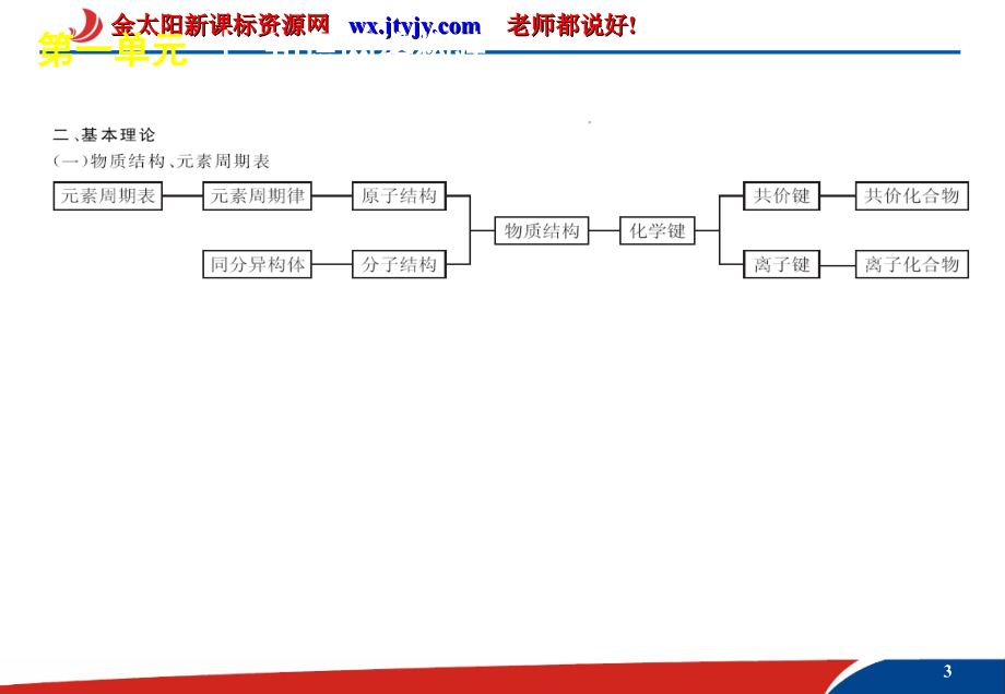 物质的组成和分类 化学计量_第3页