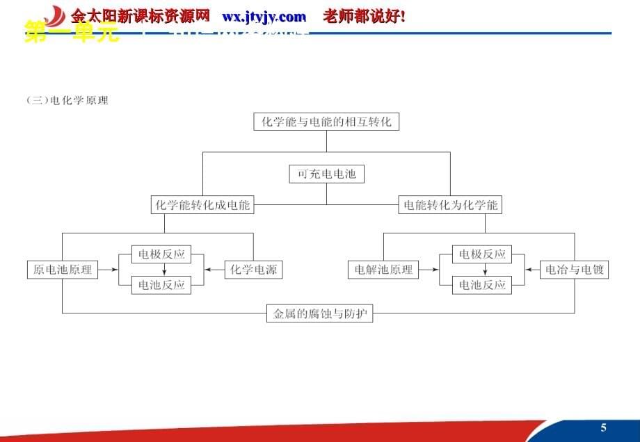 物质的组成和分类 化学计量_第5页