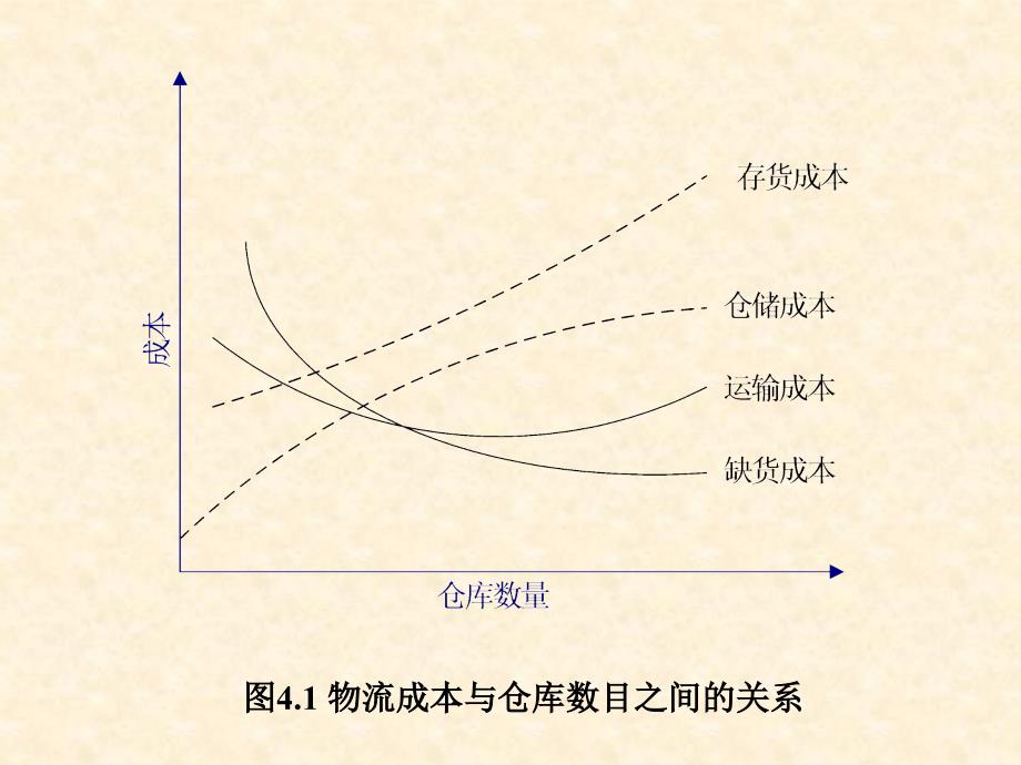 物流系统规划与设计-第四章 仓储及运输系统规划_第3页