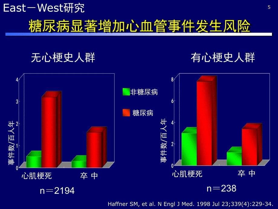 心血管疾病合并糖尿病的药物选择原则ppt课件_第5页