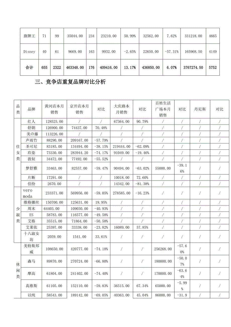 某品牌女装2011年10月销售分析_第4页