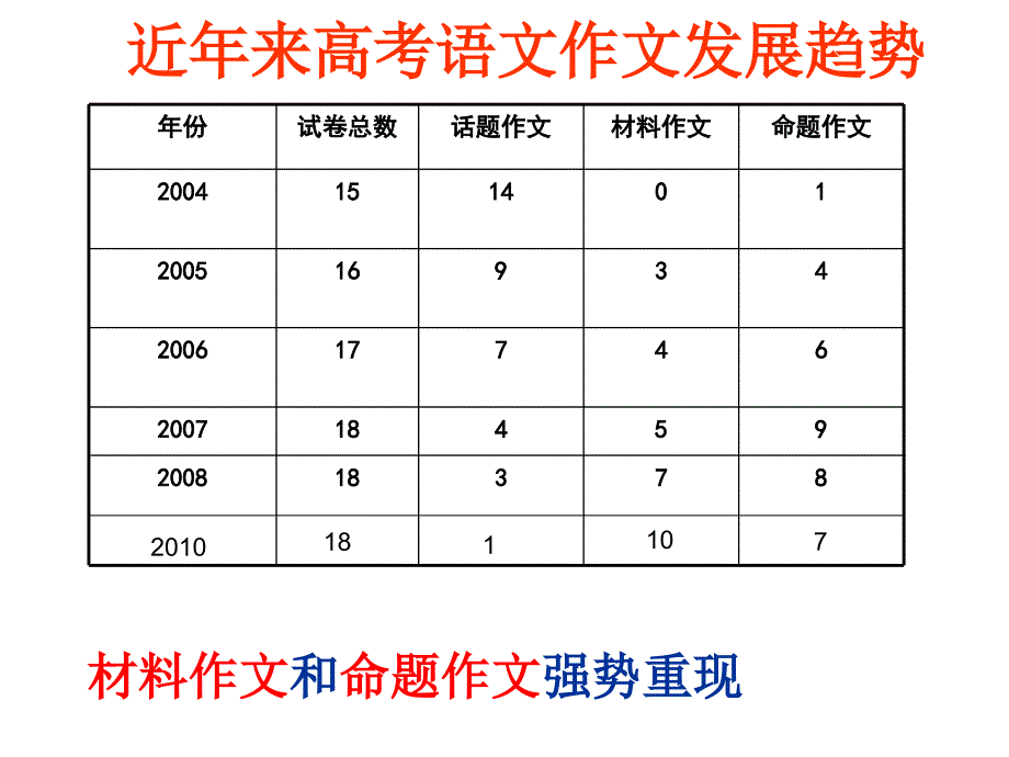 命题作文审题立意的思维方法_第1页