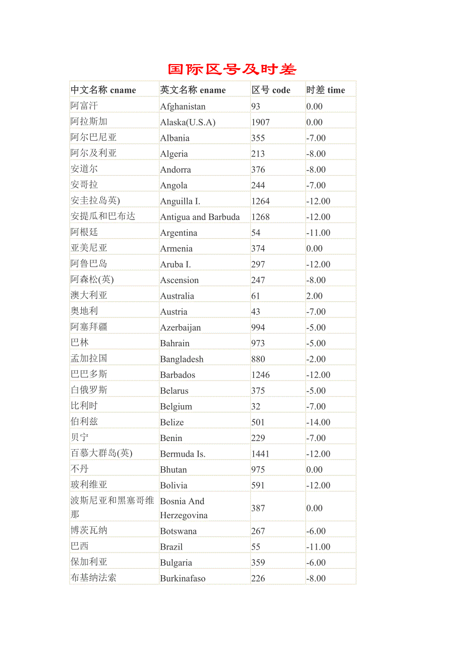 国际区号和时差表_第1页