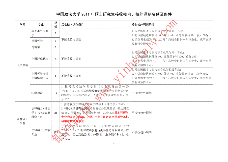 2011年中国政法大学复试调剂信息以及差额_第2页