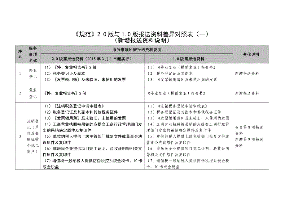 《规范》2.0版与1.0版报送资料差异对照表（一）_第1页