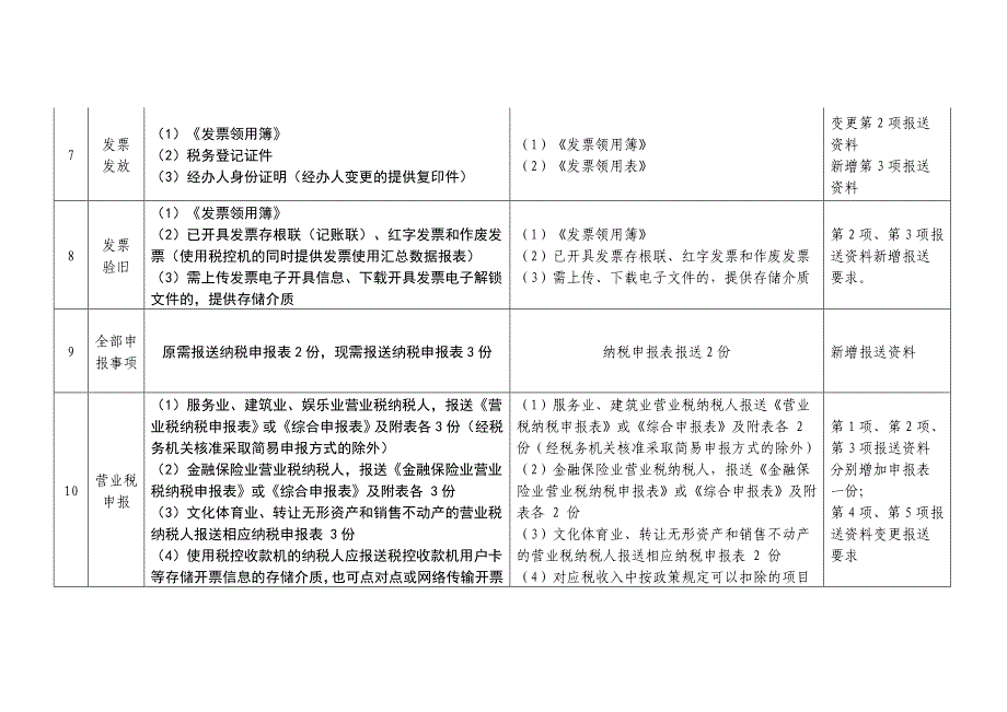 《规范》2.0版与1.0版报送资料差异对照表（一）_第3页