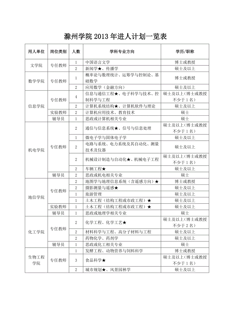 滁州学院2013年进人计划一览表_第1页