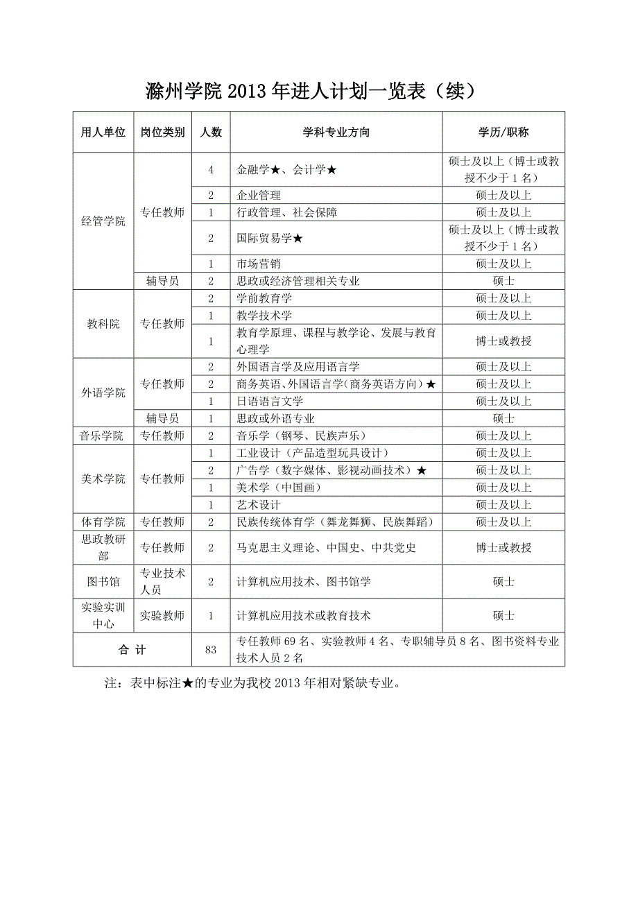 滁州学院2013年进人计划一览表_第2页