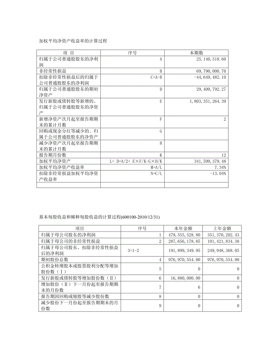 加权平均净资产收益率的计算过程_第1页