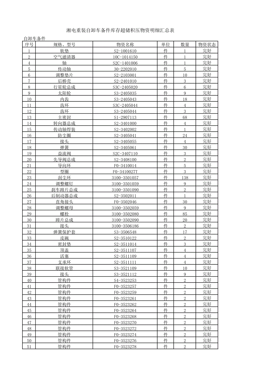 湘电重装自卸车备件库存超储积压物资明细汇总表_第1页