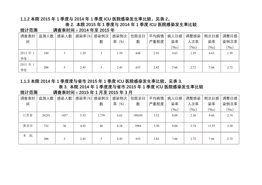 2015年1季度ICU目标性监测分析反馈_第2页