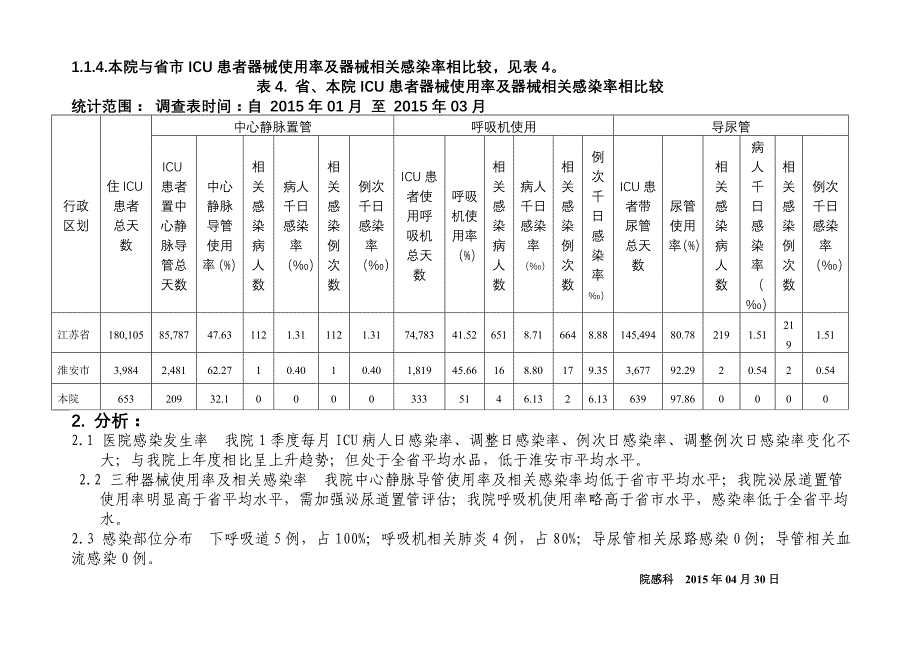 2015年1季度ICU目标性监测分析反馈_第3页