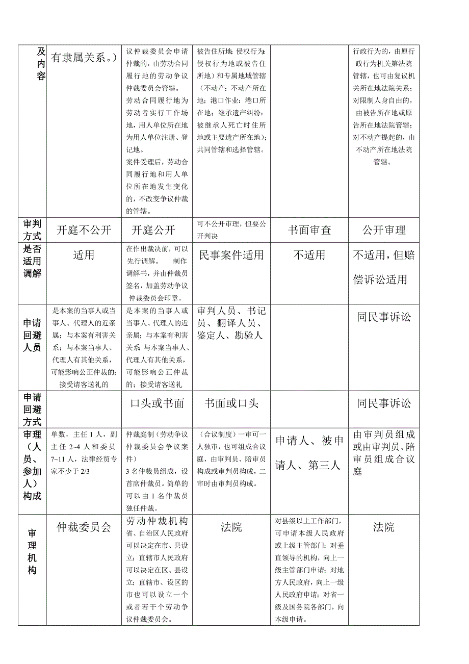 仲裁、民事诉讼、行政复议、行政诉讼、劳动仲裁和诉讼的异同_第2页