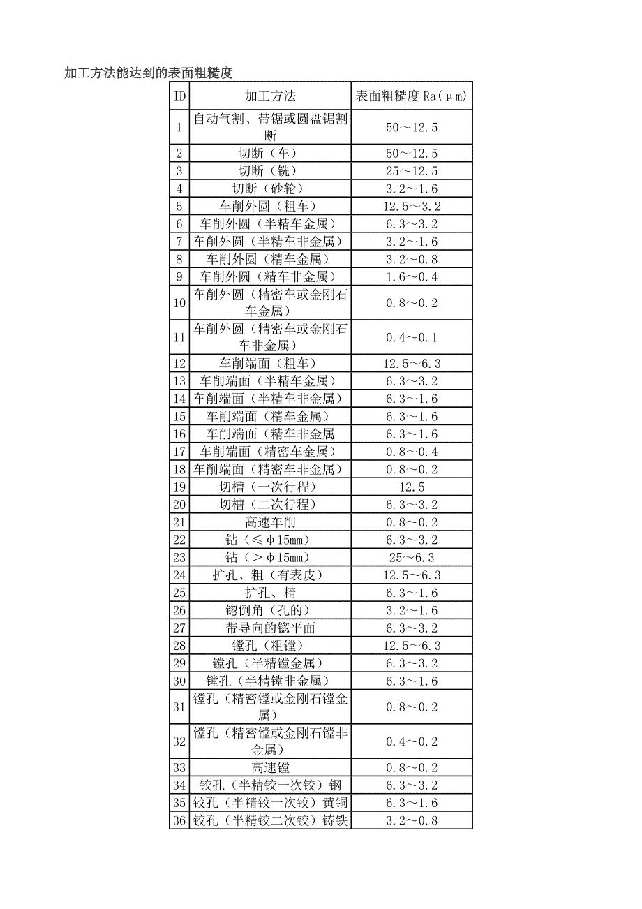 加工方法能达到的表面粗糙度_第1页