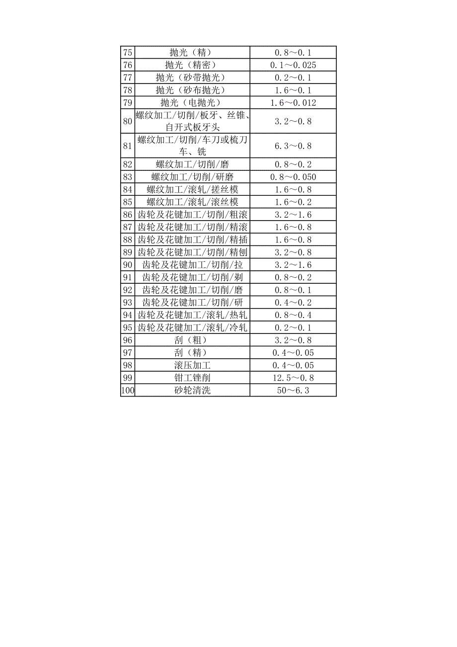 加工方法能达到的表面粗糙度_第3页