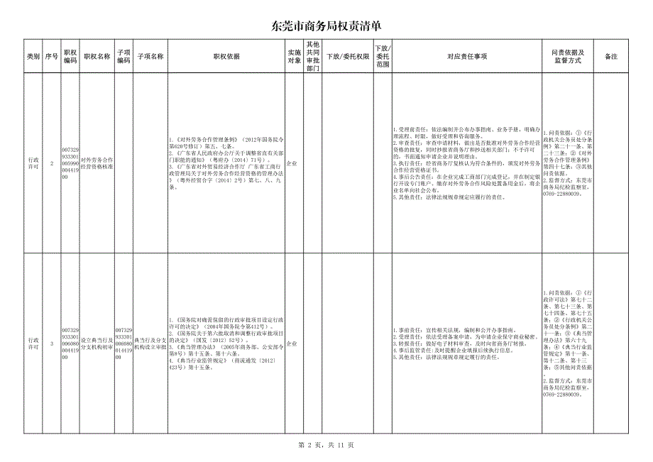 东莞市商务局权责清单_第2页