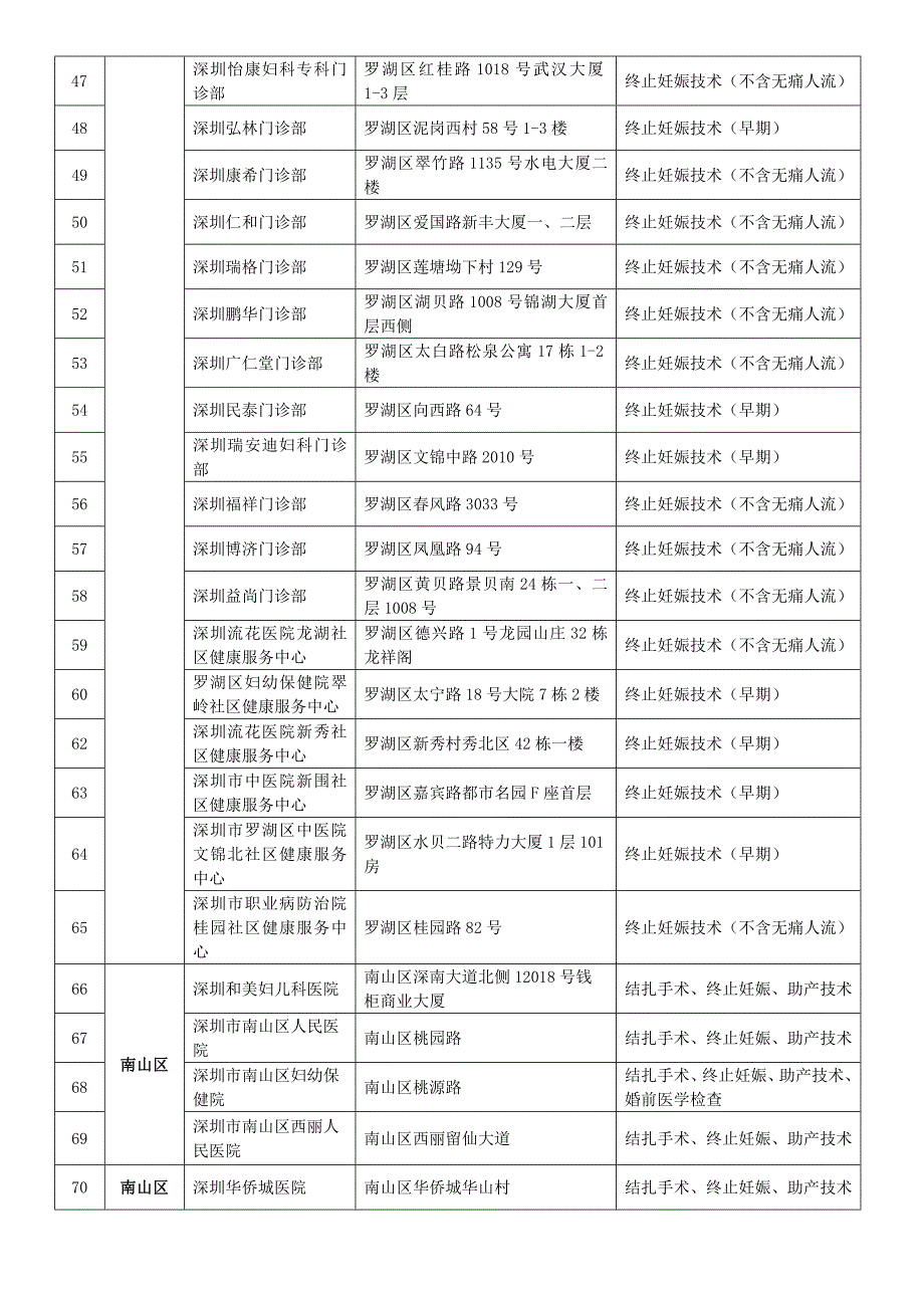 深圳市许可开展母婴保健技术服务医疗保健机构一览表_第3页