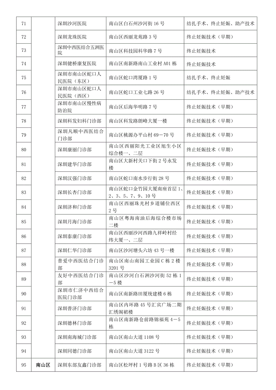 深圳市许可开展母婴保健技术服务医疗保健机构一览表_第4页