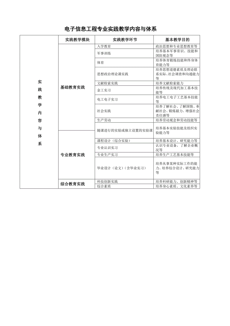 电子信息工程专业指导性培养方案_第4页