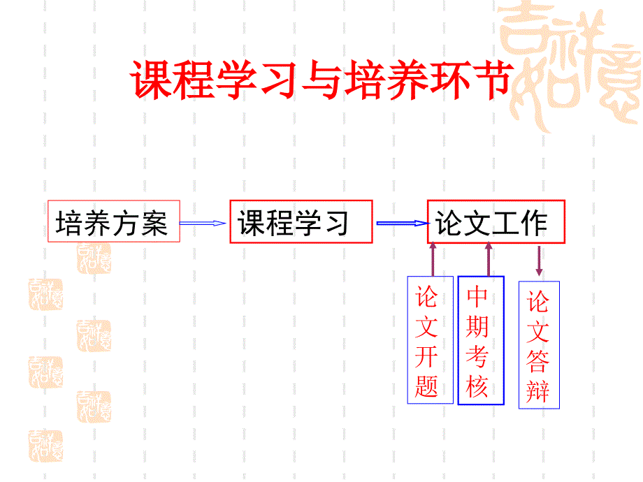 热烈欢迎2012级交通学院研究生新同学_第4页