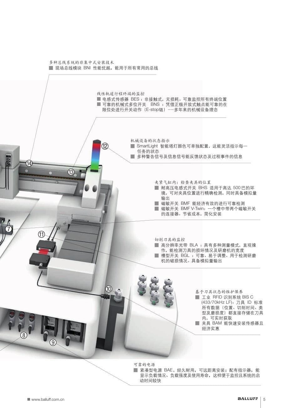 机床行业解决方案(严酷环境中的高精度反馈)_第5页