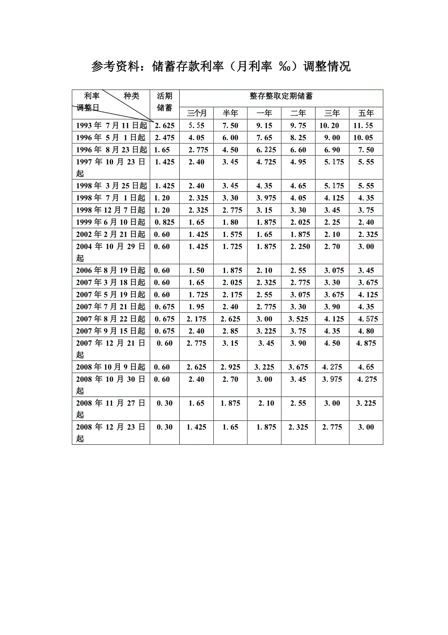 存贷款利率变动情况表_第1页