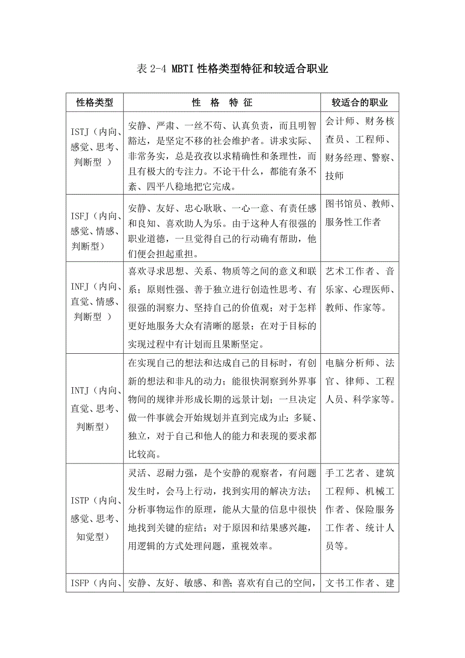 表2-4 mbti性格类型特征和较适合职业_第1页