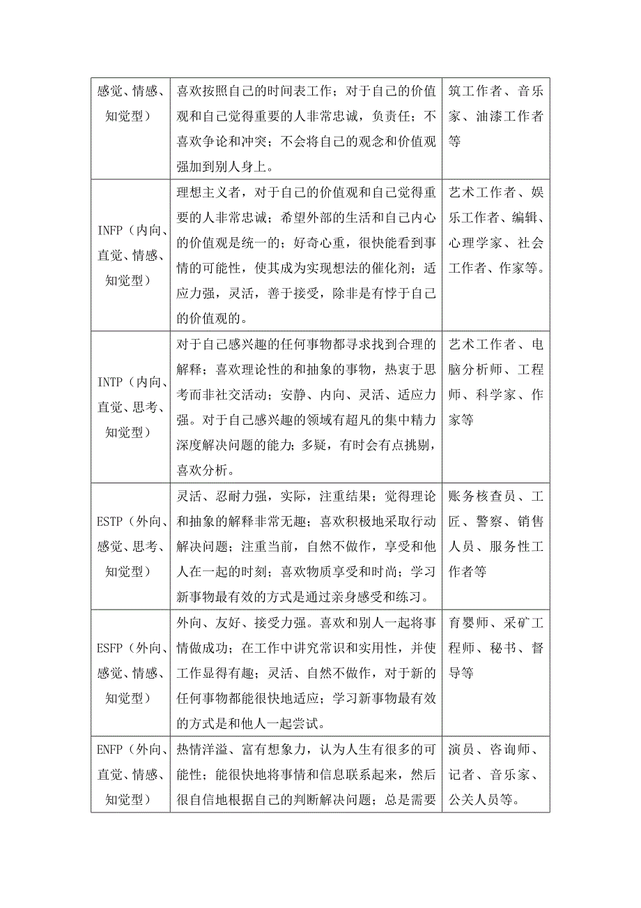 表2-4 mbti性格类型特征和较适合职业_第2页