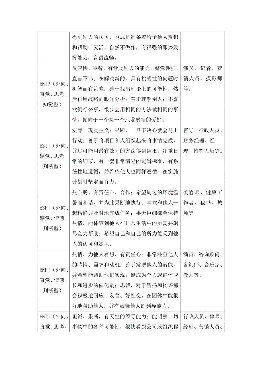 表2-4 mbti性格类型特征和较适合职业_第3页