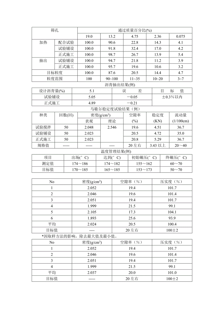 一、高粘度改性沥青砼具体技术指标和施工要求_第3页