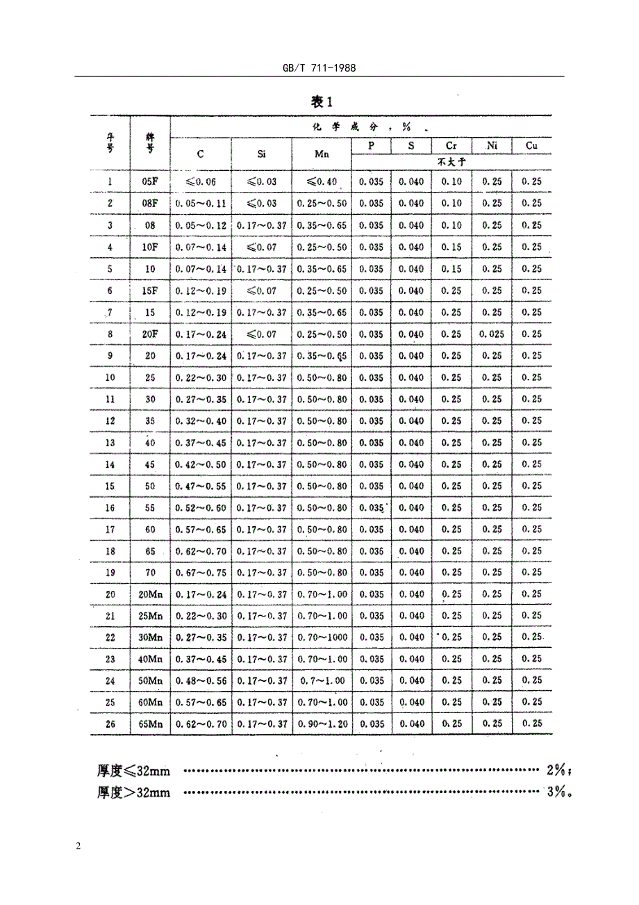 优质碳素结构钢热轧 厚 钢板和宽钢带_第2页