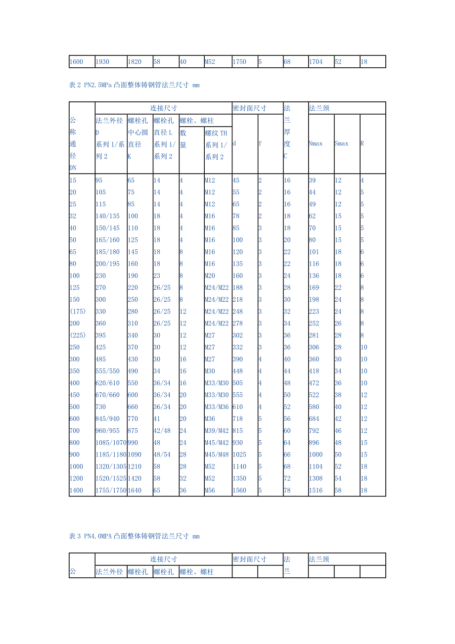 凸面整体铸钢管法兰_第2页