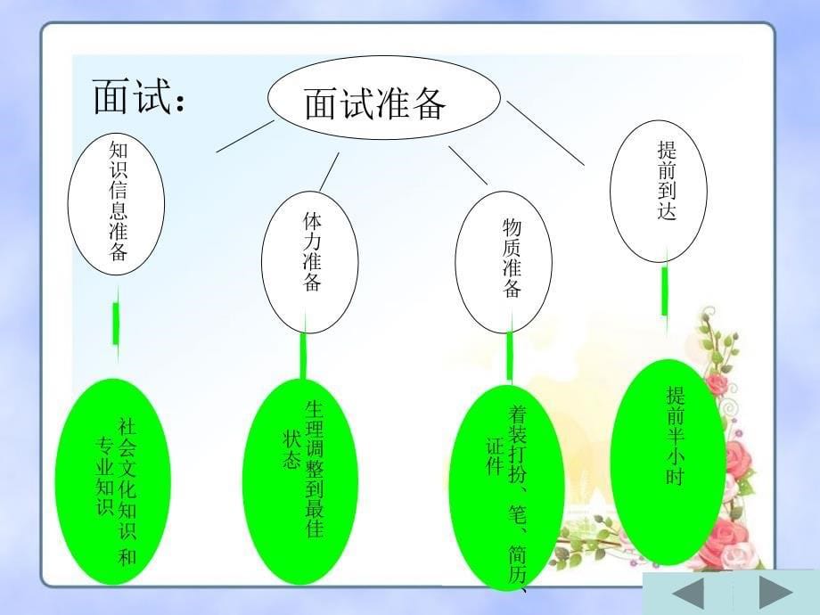 面试的技巧与艺术_第5页