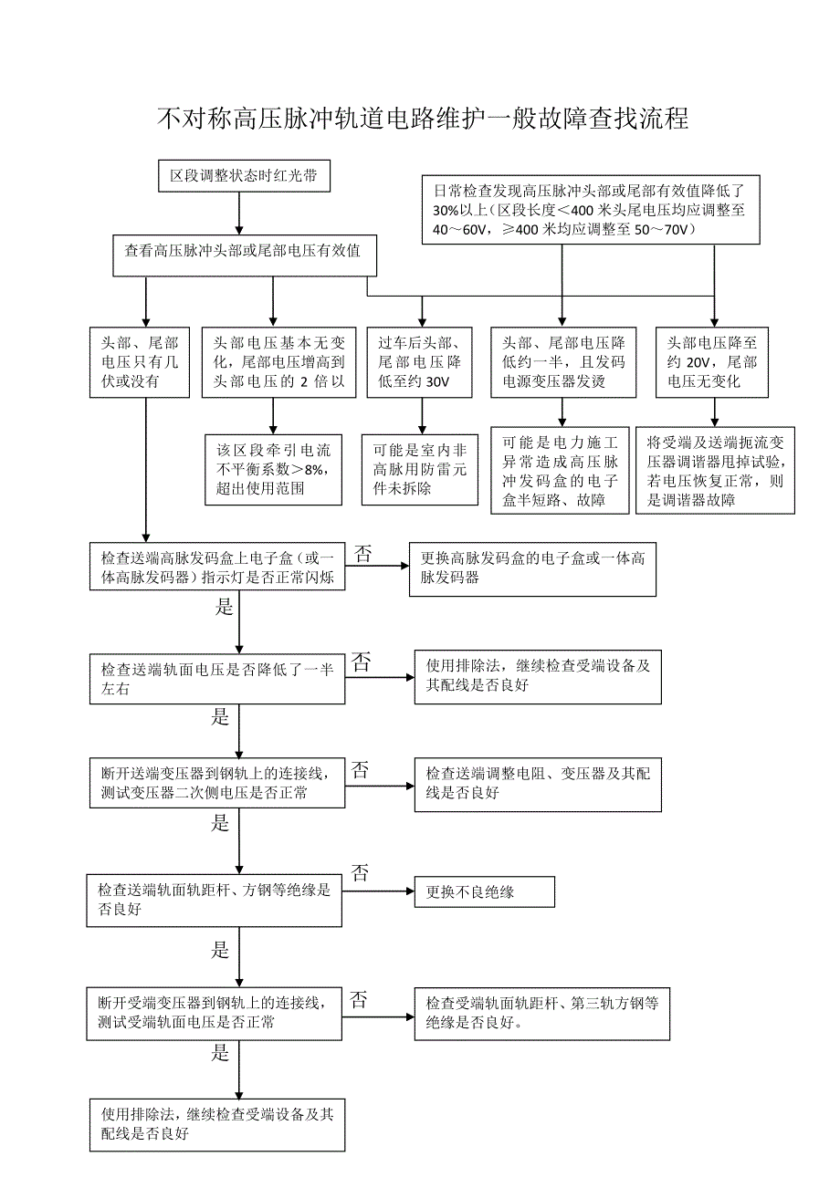 不对称高压脉冲轨道电路维护一般故障查找流程_第1页