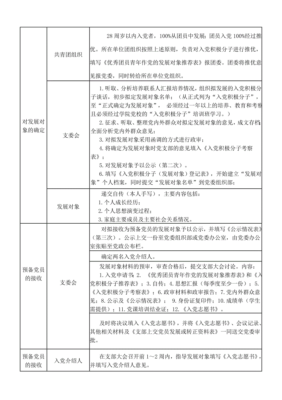 发展党员流程图(2)_第2页