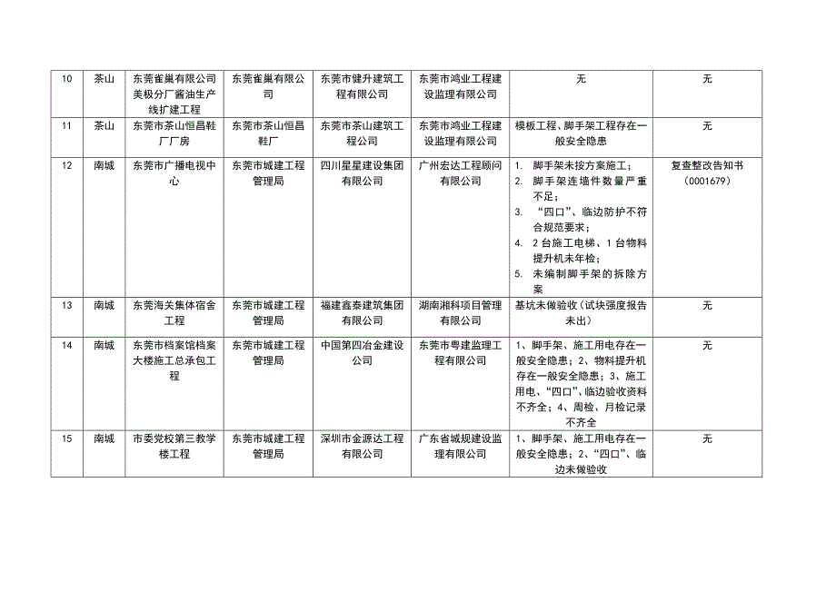 东莞市打击建筑施工非法违法行为暨施工安全专项检查情况汇_第3页